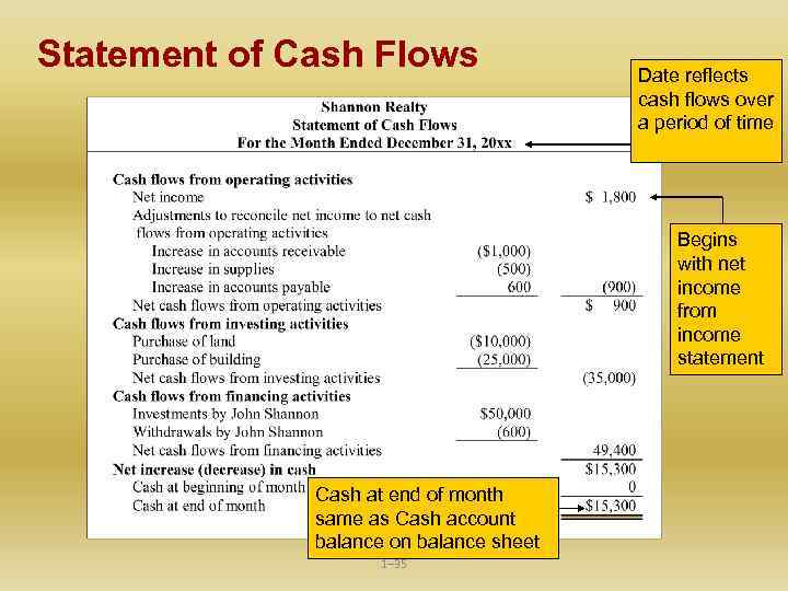 Statement of Cash Flows Date reflects cash flows over a period of time Begins