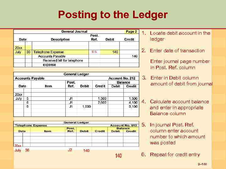 Posting to the Ledger 1. Locate debit account in the ledger 2. Enter date