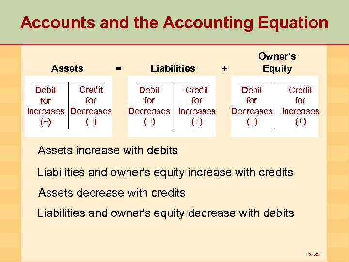 Accounts and the Accounting Equation Assets Credit Debit for Increases Decreases (–) (+) =