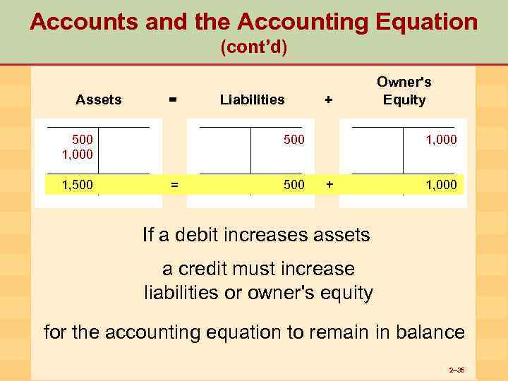 Accounts and the Accounting Equation (cont’d) Assets = 500 1, 000 1, 500 Liabilities