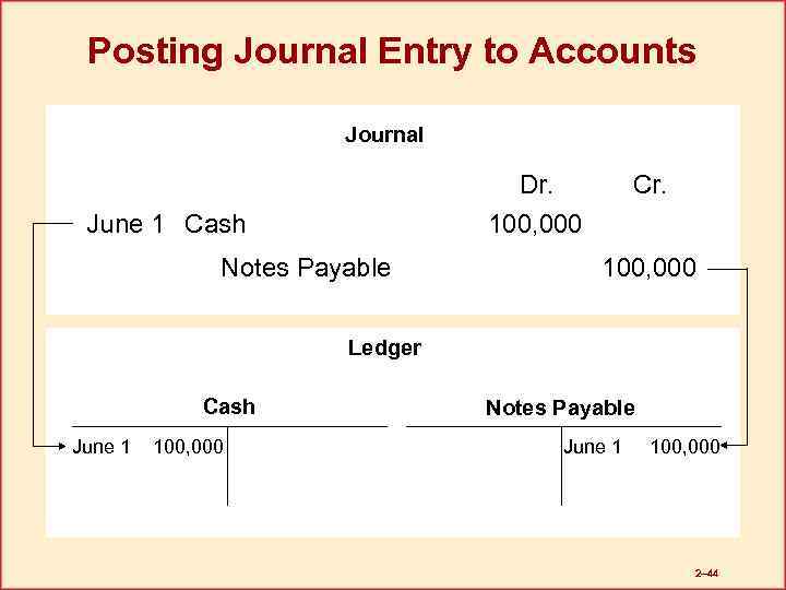 Posting Journal Entry to Accounts Journal Dr. June 1 Cash Cr. 100, 000 Notes
