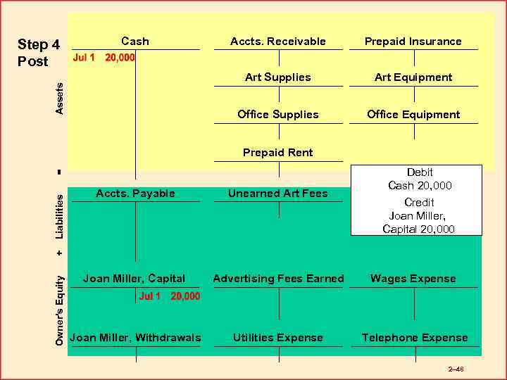 Cash Accts. Receivable Prepaid Insurance Art Supplies Art Equipment Office Supplies Assets Step 4