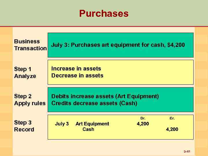 Purchases Business July 3: Purchases art equipment for cash, $4, 200 Transaction Step 1