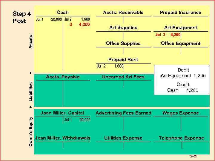 Cash Prepaid Insurance Art Equipment Office Supplies Assets Accts. Receivable Art Supplies Step 4