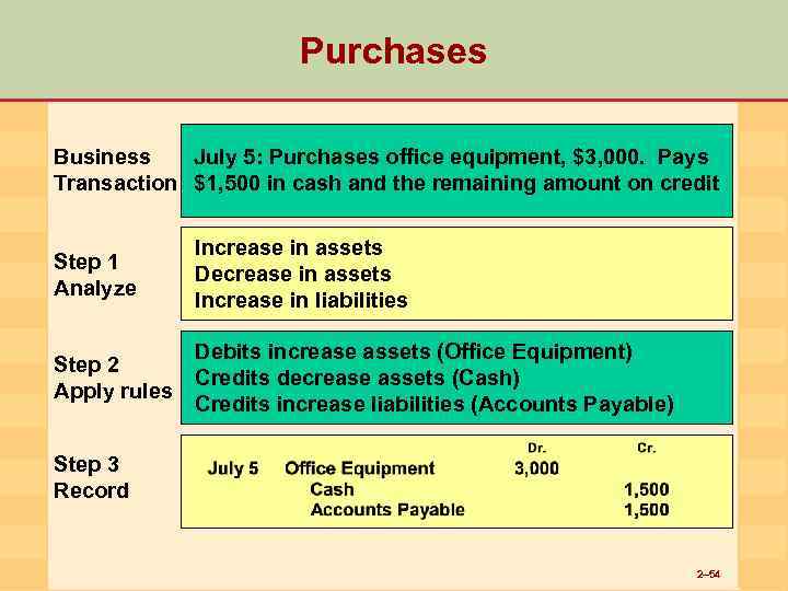 Purchases Business July 5: Purchases office equipment, $3, 000. Pays Transaction $1, 500 in