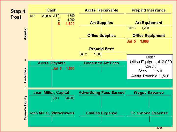 Cash Prepaid Insurance Art Equipment Office Supplies Assets Accts. Receivable Art Supplies Step 4