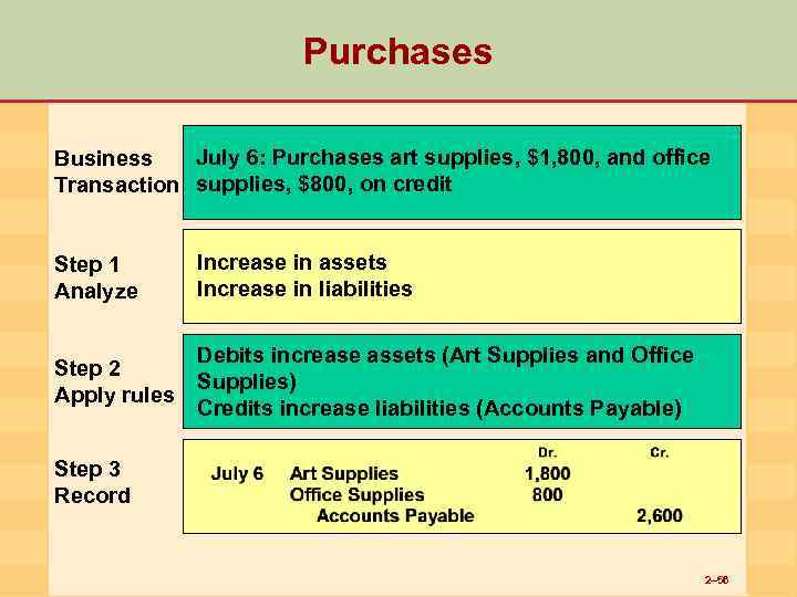 Purchases July 6: Purchases art supplies, $1, 800, and office Business Transaction supplies, $800,