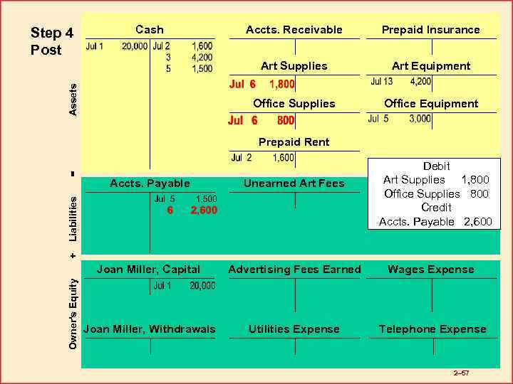 Cash Prepaid Insurance Art Equipment Office Supplies Assets Accts. Receivable Art Supplies Step 4