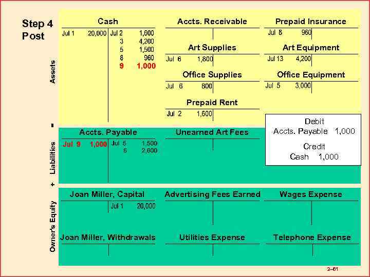 Cash Prepaid Insurance Art Equipment Office Supplies Assets Accts. Receivable Art Supplies Step 4