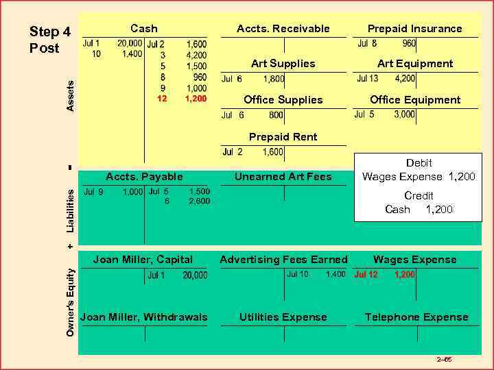 Cash Prepaid Insurance Art Equipment Office Supplies Assets Accts. Receivable Art Supplies Step 4