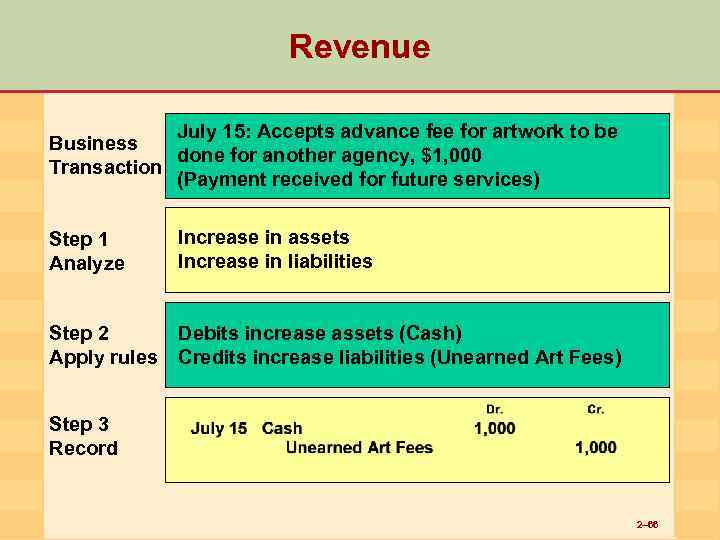 Revenue July 15: Accepts advance fee for artwork to be Business done for another