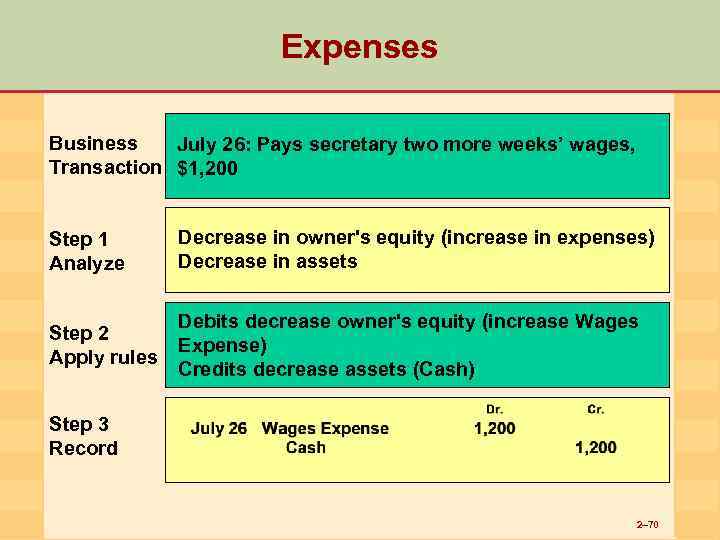 Expenses Business July 26: Pays secretary two more weeks’ wages, Transaction $1, 200 Step