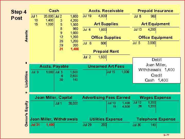 Cash Prepaid Insurance Art Equipment Office Supplies Assets Accts. Receivable Art Supplies Step 4