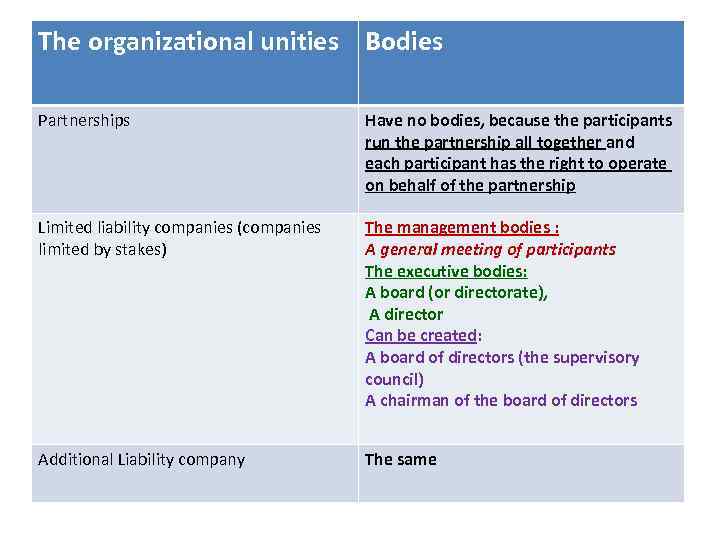 The organizational unities Bodies Partnerships Have no bodies, because the participants run the partnership