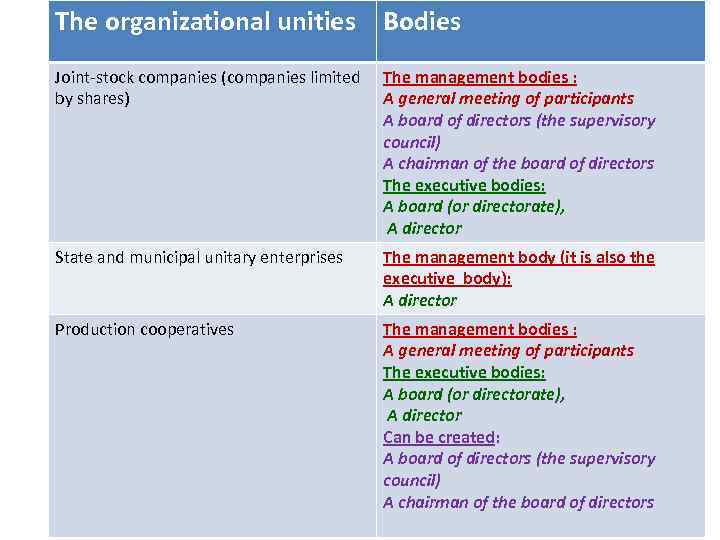 The organizational unities Bodies Joint-stock companies (companies limited by shares) The management bodies :
