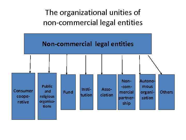 The organizational unities of non-commercial legal entities Non-commercial legal entities Consumer cooperative Public and