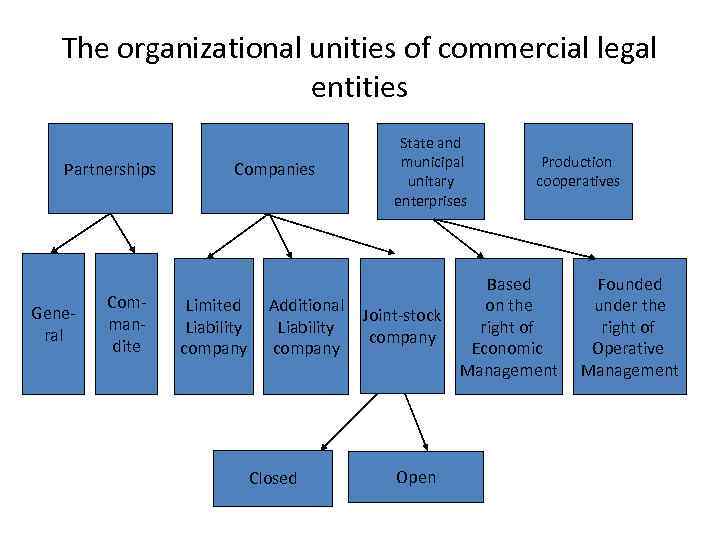 The organizational unities of commercial legal entities Partnerships General Commandite Companies Limited Liability company