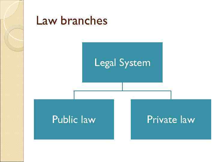 Law branches Legal System Public law Private law 