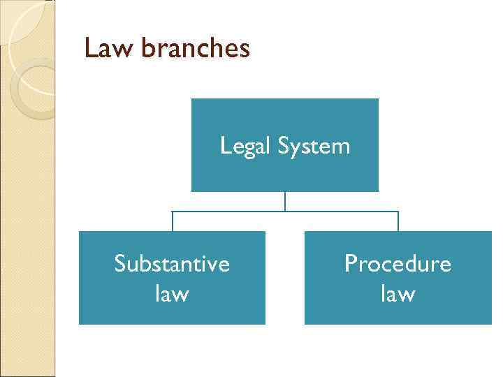 Law branches Legal System Substantive law Procedure law 