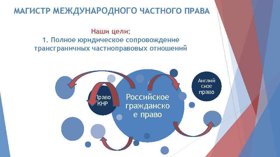 МАГИСТР МЕЖДУНАРОДНОГО ЧАСТНОГО ПРАВА Наши цели: 1. Полное юридическое сопровождение трансграничных частноправовых отношений Англий