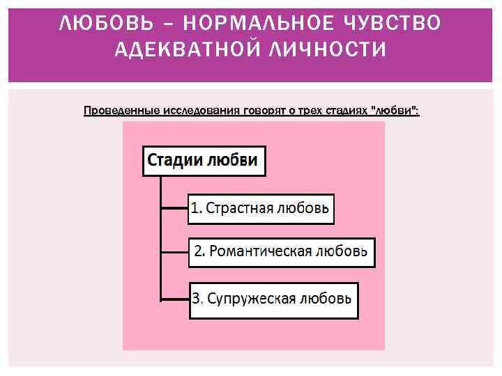 ЛЮБОВЬ – НОРМАЛЬНОЕ ЧУВСТВО АДЕКВАТНОЙ ЛИЧНОСТИ Проведенные исследования говорят о трех стадиях "любви": 