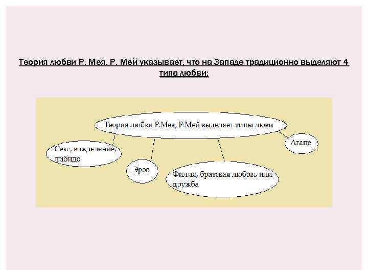 Теория любви Р. Мея. Р. Мей указывает, что на Западе традиционно выделяют 4 типа