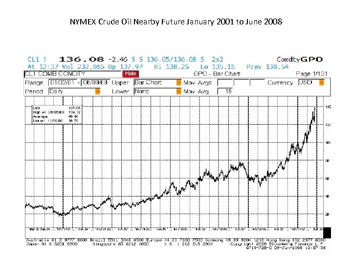  NYMEX Crude Oil Nearby Future January 2001 to June 2008 