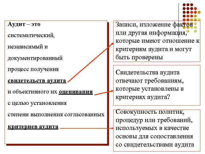 Аудит – это l систематический, l независимый и документированный процесс получения свидетельств аудита и