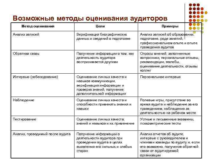 Возможные методы оценивания аудиторов Метод оценивания Цели Примеры Анализ записей Верификация биографических данных и
