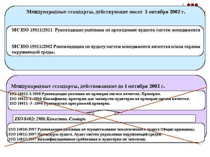 Международные стандарты, действующие после 1 октября 2002 г. МС ISO 19011: 2011 Руководящие указания