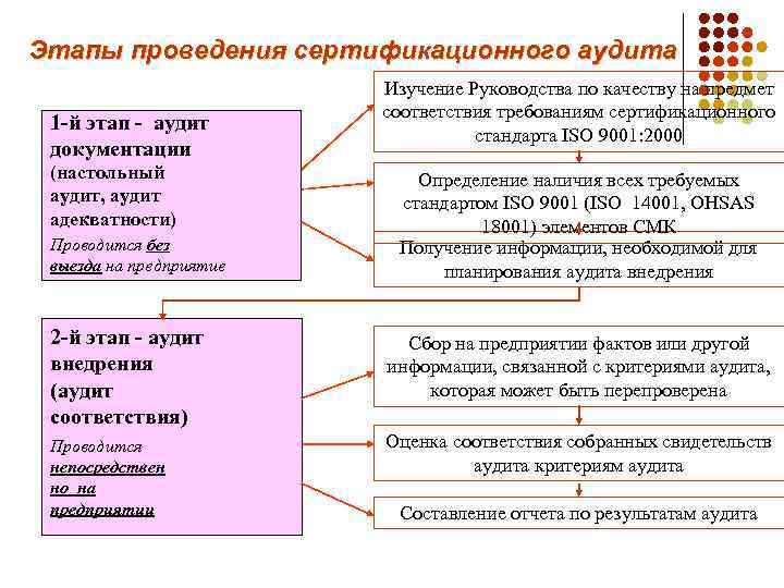 Этапы проведения сертификационного аудита 1 -й этап - аудит документации (настольный аудит, аудит адекватности)