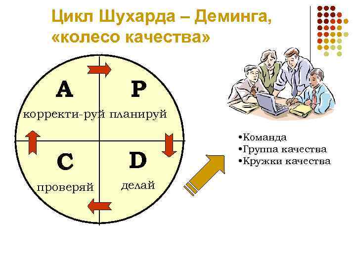 Команда цикла. Колесо Деминга. Цикл Деминга по русски. Цикл Деминга пример предприятия. Петля качества цикл Деминга.