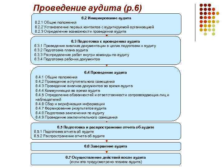 Проведение аудита (р. 6) 6. 2 Инициирование аудита 6. 2. 1 Общие положения 6.