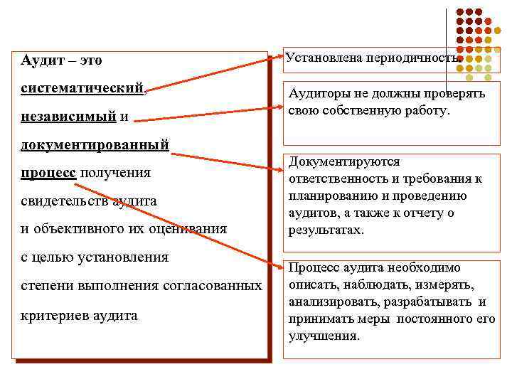 Аудит – это Установлена периодичность. систематический, Аудиторы не должны проверять свою собственную работу. l