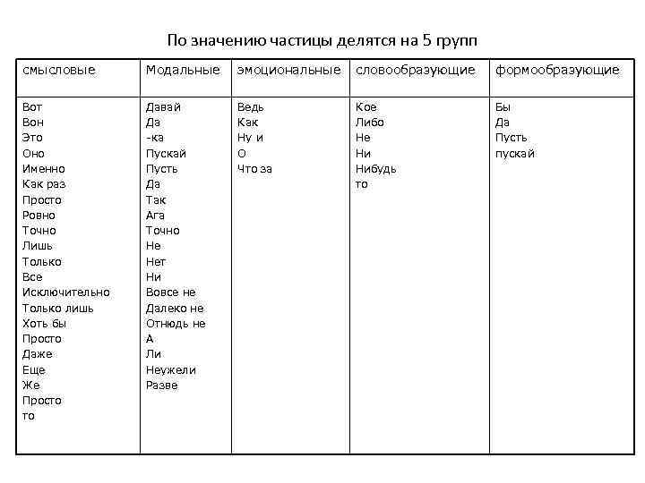 Русский язык 7 класс разряды частиц