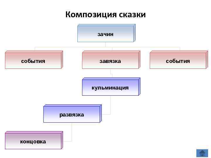 Особенности сюжета и композиции сказки