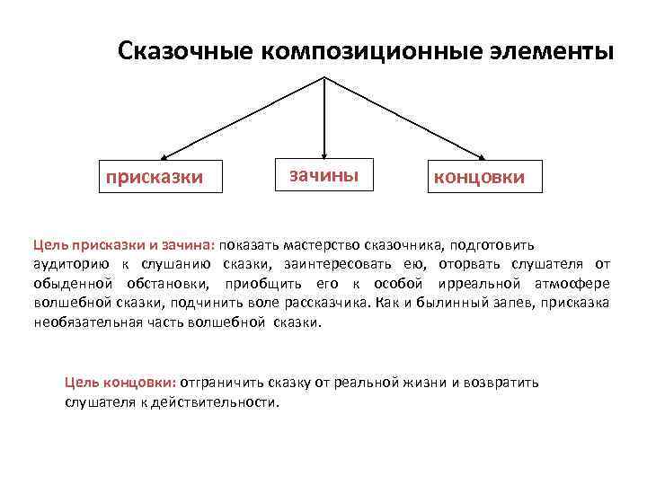 Сказочные композиционные элементы присказки зачины концовки Цель присказки и зачина: показать мастерство сказочника, подготовить