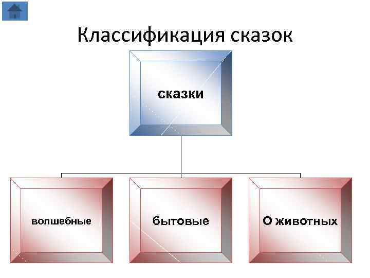 Классификация сказок сказки волшебные бытовые О животных 