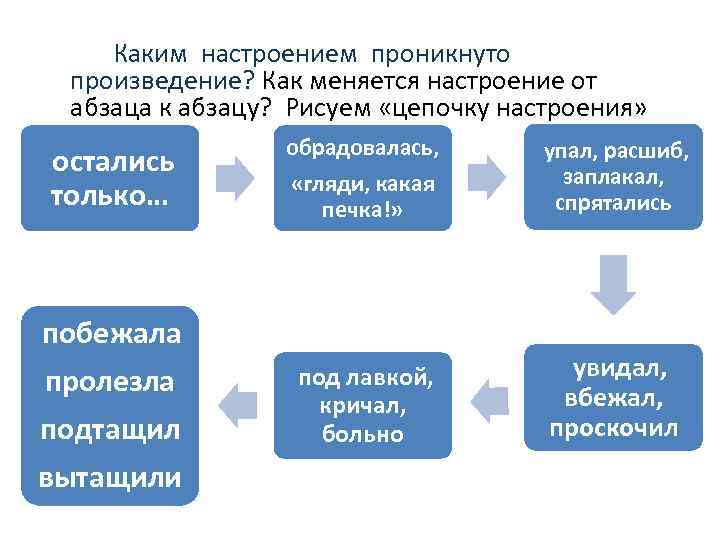  Каким настроением проникнуто произведение? Как меняется настроение от абзаца к абзацу? Рисуем «цепочку