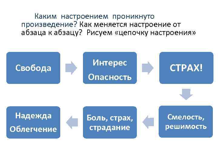  Каким настроением проникнуто произведение? Как меняется настроение от абзаца к абзацу? Рисуем «цепочку