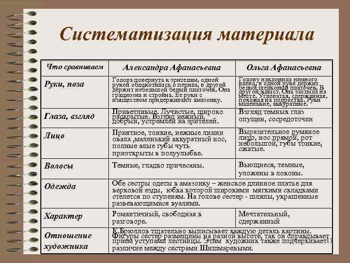 Систематизация материала Что сравниваем Руки, поза Александра Афанасьевна Ольга Афанасьевна Голова повернута к зрителям,