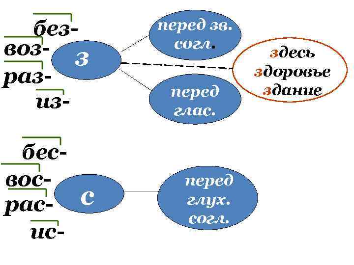 безвоз- з разизбесвосрасис- с перед зв. согл. перед глас. перед глух. согл. здесь здоровье