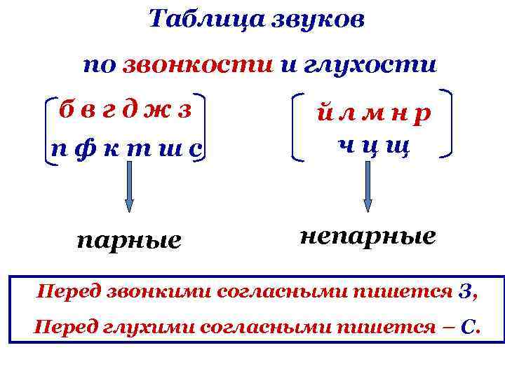 Приставка на глухой согласный звук