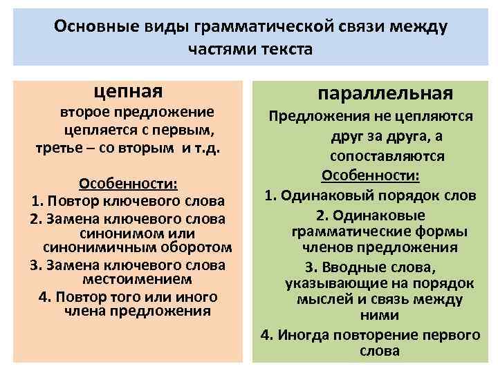 Основные виды грамматической связи между частями текста цепная параллельная второе предложение Предложения не цепляются