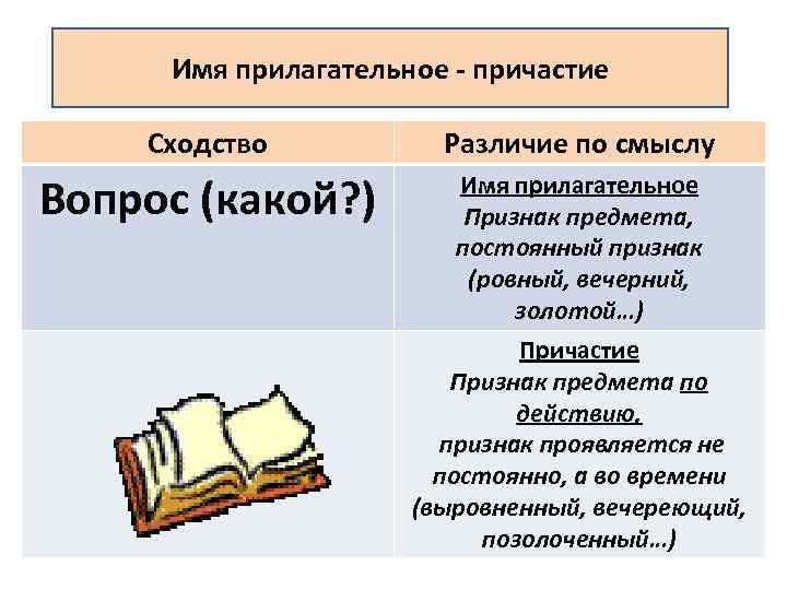 Имя прилагательное - причастие Сходство Различие по смыслу Вопрос (какой? ) Имя прилагательное Признак