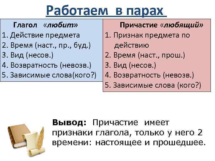 Работаем в парах Глагол «любит» Причастие «любящий» Любит и 1. Признак предмета по любящий