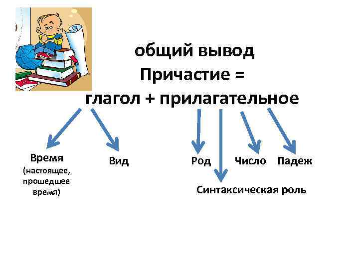 общий вывод Причастие = глагол + прилагательное Время (настоящее, прошедшее время) Вид Род Число
