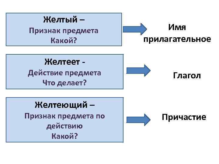 Признаки желтой. Желтая предмет признак. Пожелтевшей глагольные признаки. Прилагательное к причастию желтеющая. Желтизна это признак или предмет.