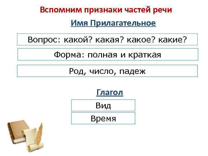 Вспомним признаки частей речи Имя Прилагательное Вопрос: какой? какая? какое? какие? Форма: полная и