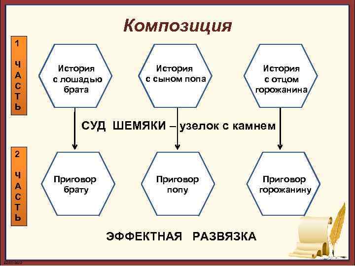 Композиция 1 Ч А С Т Ь История с лошадью брата История с сыном